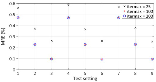 Figure 5 MRE of the adapted input variable with different test settings.