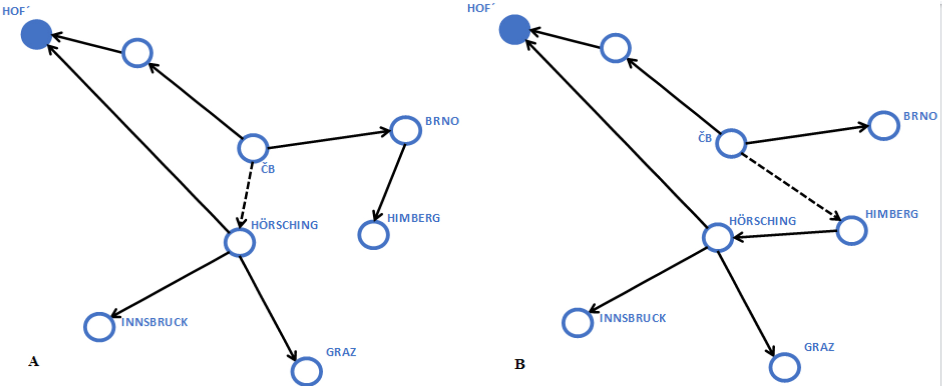 Figure 2 Graphical comparison of the results of third service depot location problem