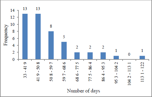 Figure 1 Histogram for "Offer preparation"