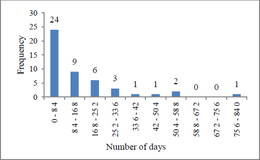Figure 2 Histogram for “Extending the envelope opening date”