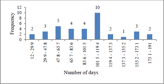 Figure 3 Histogram for “Offer selection”