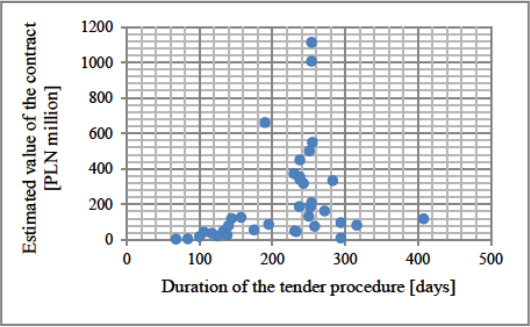 Figure 6 Relationship between the value of the contract and the duration of the tender procedure