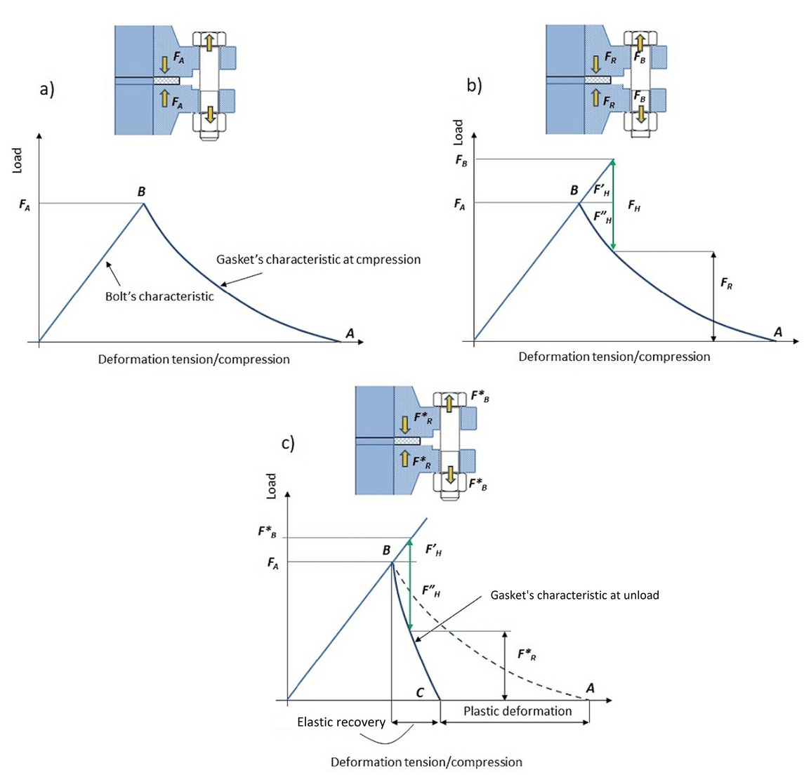 Figure 2 The influence of the stiffness of the joint’s elements on the residual force
