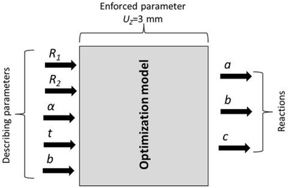 Figure 4 Model of the gasket’s optimization