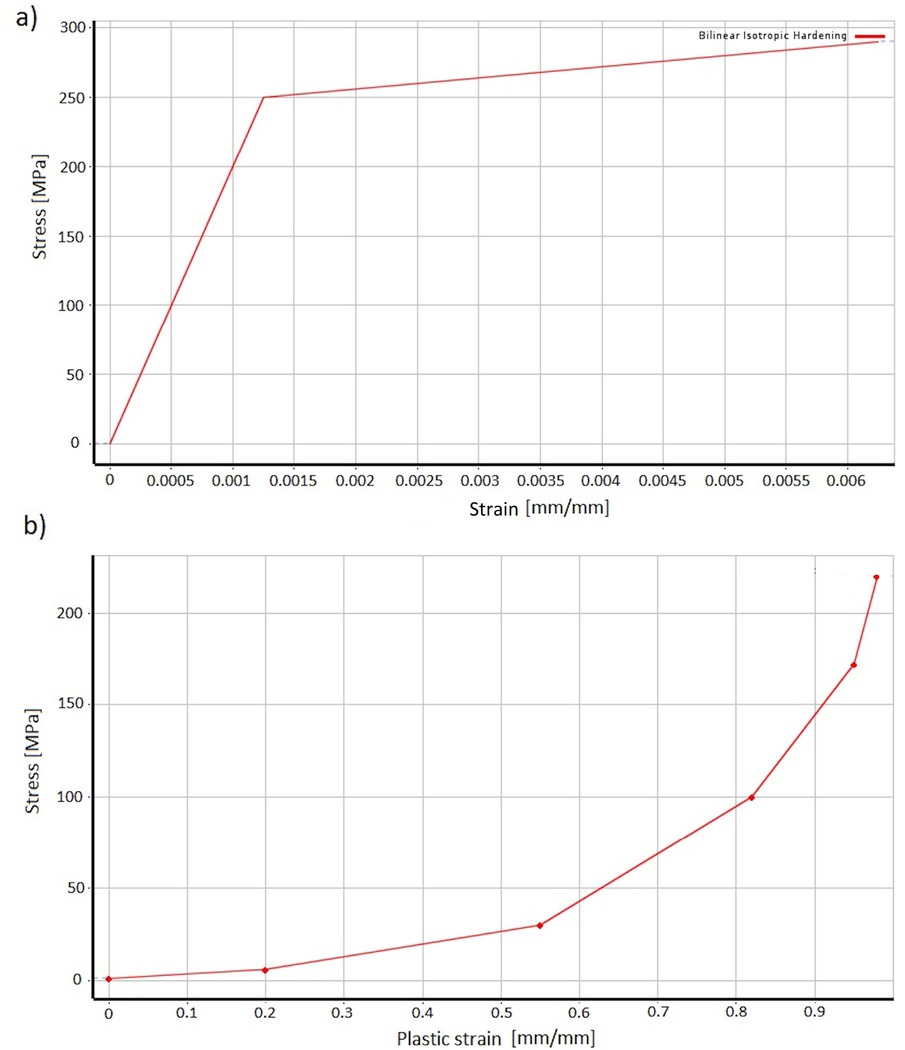 Figure 7 Characteristics of the materials: a) isotropic bilinear model of steel, b) isotropic multilinear model of expanded graphite