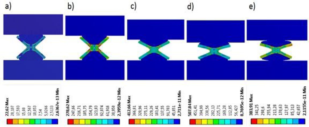 Figure 9 Equivalent stress distribution in MPa of gasket model No. 110: a) compression 0.3 mm, b) compression 0.5 mm, c) compression 1.5 mm, d) compression 3 mm, e) decompression 1.5 mm