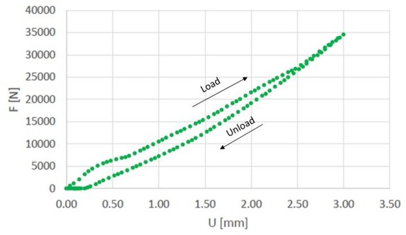 Figure 10 Compression characteristics of gasket variant No. 110