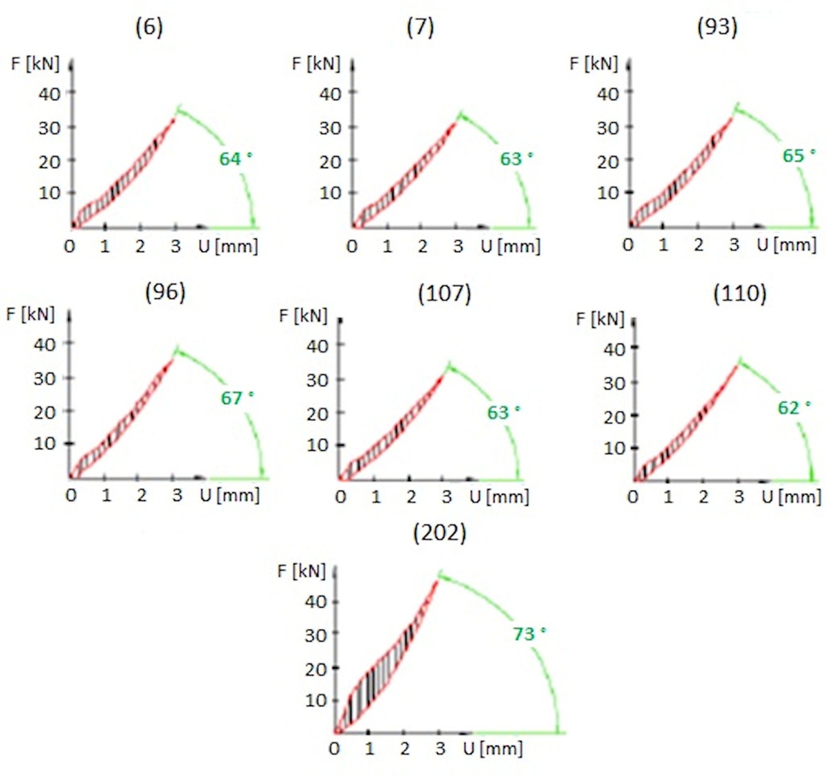 Figure 11 The stiffness characteristics of the selected gasket’s variants that met all the limitations