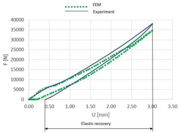 Figure 13 Characteristics of the gasket’s stiffness