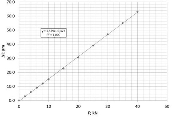 Figure 17 Characteristics describing the dependence of the bolt’s elongation in the function of tensile force