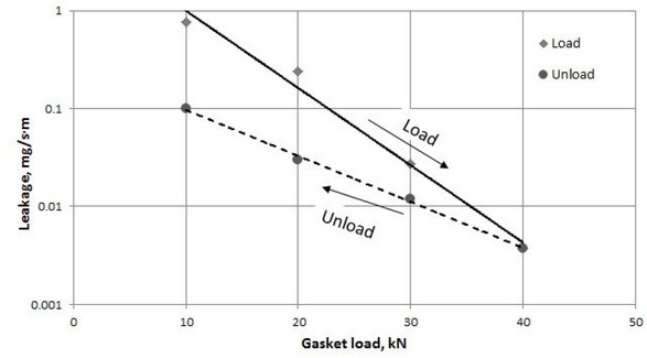 Figure 18 Tightness characteristic of the optimal gasket solution