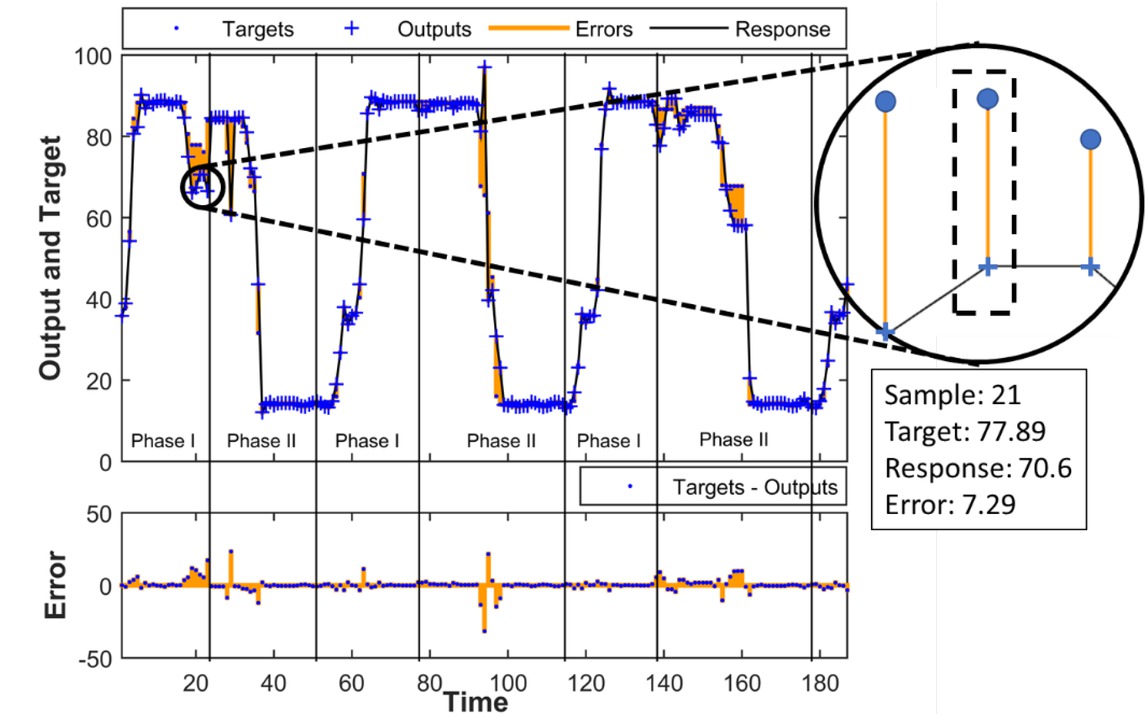 Figure 7 The output response of the NARX neural network with 15 hidden layers and delay 2, which is trained by the Bayesian Training Algorithm