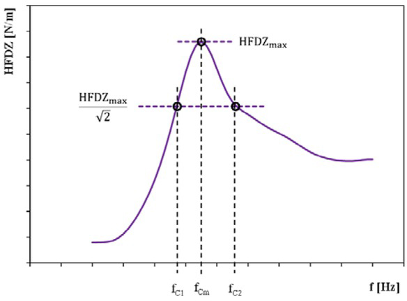 Figure 1 Illustration showing the characteristic points of the factor of gain in the force measured in the tester (HFDZ) in the half-power bandwidth method