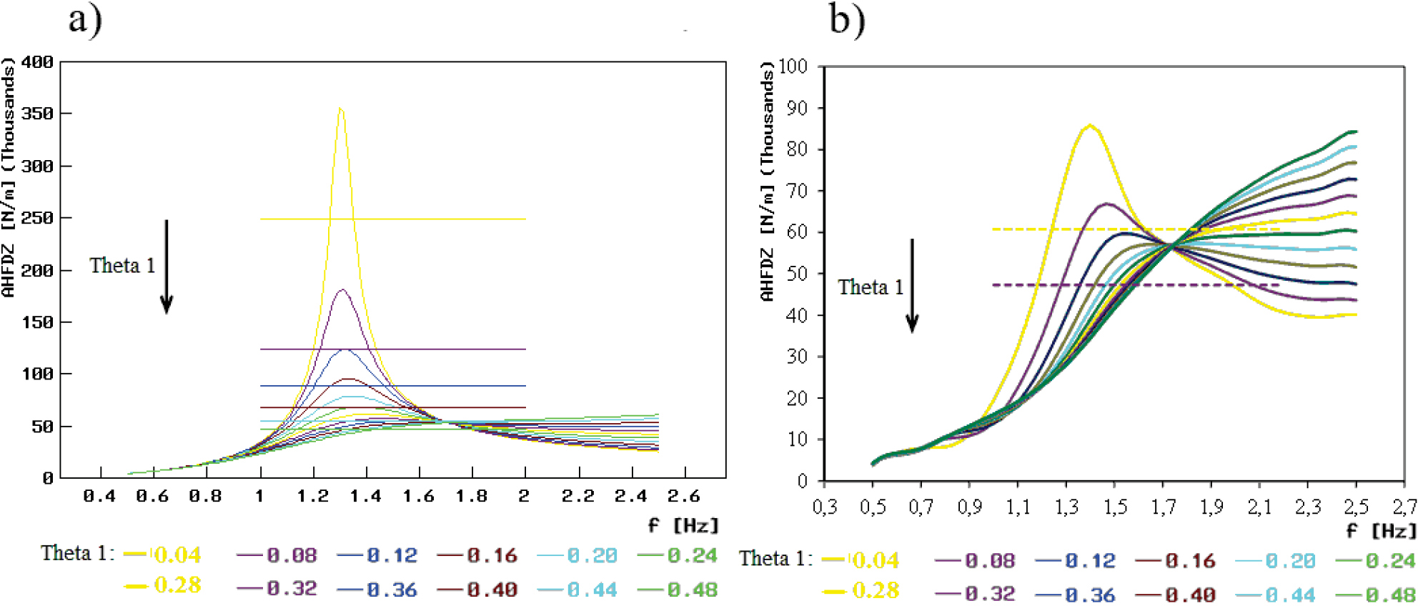 Figure 3 Factors of gain (AHFDZ) in the vertical force at the tire-exciter contact point (relative to the input force) close to the first natural frequency of the front “quarter car” for various damping values ϑ1 (Theta1): The horizontal lines represent the values of A H F D Z m a x / 2 ; ${AHFDZ}_{max}/\sqrt{2};$ a) results for the linear model; b) results for the nonlinear model
