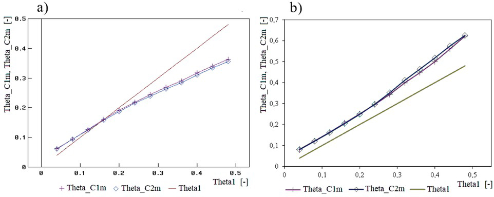 Figure 8 Values of diagnostic parameters ϑC1m (Theta_C1m) and ϑC2m (Theta_C2m) as functions of the dimensionless coefficient of damping in the suspension system ϑ1 (Theta1), obtained from an analysis of the factor of gain in the force measured by the real diagnostic tester, i.e. under the exciter (relative to the input force), close to the second natural frequency of the front “quarter car”: a) results for the linear model; b) results for the nonlinear model