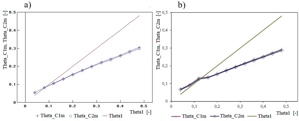 Figure 11 Values of diagnostic parameters ϑC1m (Theta_C1m) and ϑC2m (Theta_C2m) as functions of the dimensionless coefficient of damping in the suspension system ϑ1 (Theta1), obtained from an analysis of the factor of gain in the force measured by the real diagnostic tester, i.e. under the exciter (relative to the input force), close to the second natural frequency of the rear “quarter car”: a) results for the linear model; b) results for the nonlinear model