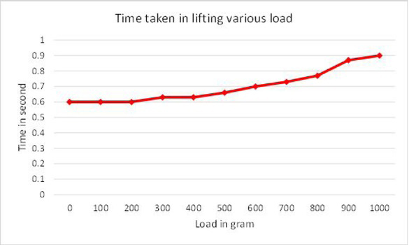 Figure 16 Graph of control load test results