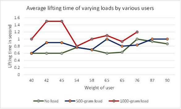 Figure 17 Graph of live load test results