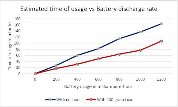 Figure 18 Graph of battery discharge rate vs time of usage