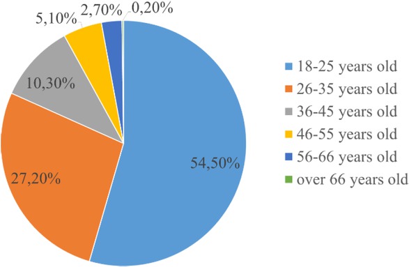 Figure 2 Age of passengers