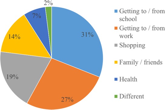 Figure 3 Purpose of the respondents’ journey