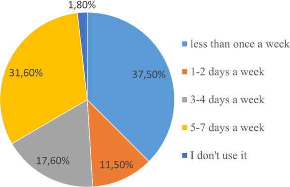 Figure 4 Frequency of using MTC services in Pila