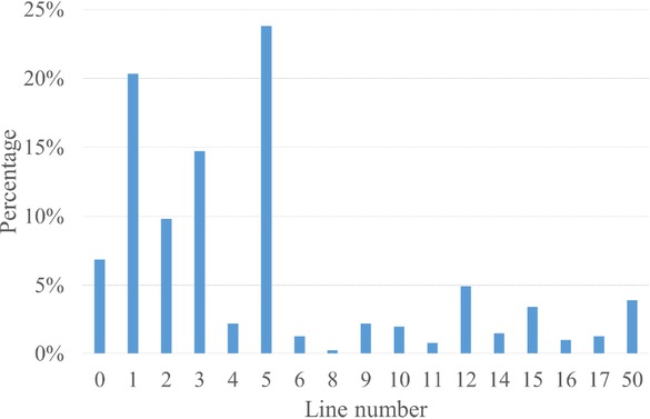 Figure 5 The most popular bus route