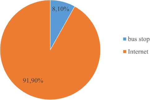 Figure 8 Source of obtaining information about bus timetables