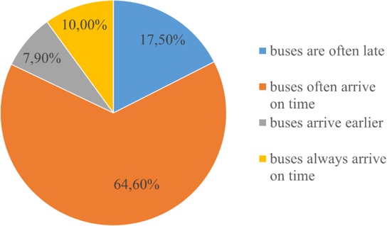 Figure 9 Satisfaction with the punctuality of MTC buses