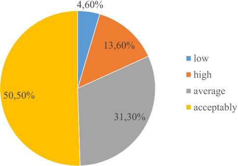 Figure 10 Assessment of safety and comfort of travel in Pila buses