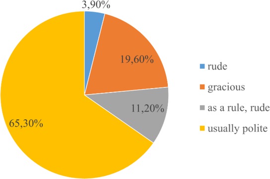 Figure 11 Assessment of drivers’ work
