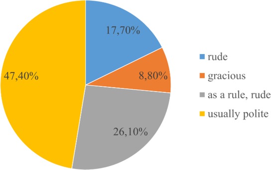 Figure 12 Assessment of controllers’ work