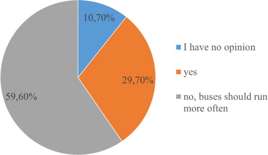 Figure 13 Frequency of buses