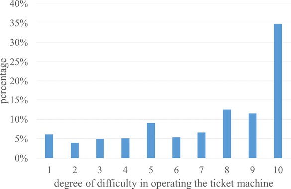 Figure 16 Assessment of the difficulty of operating a ticket machine (1-difficult, 10-easy)
