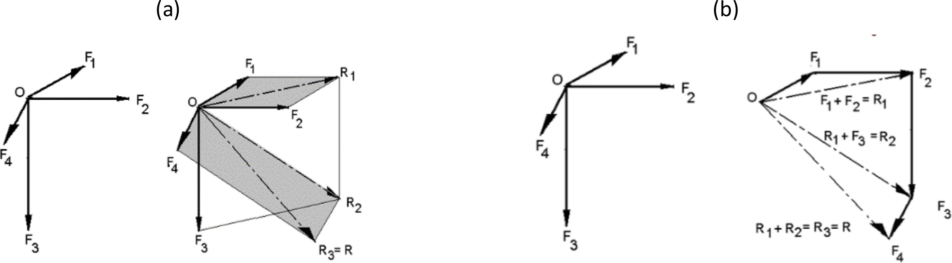 Figure 3 (a) Parallelogram method and (b) pole method.