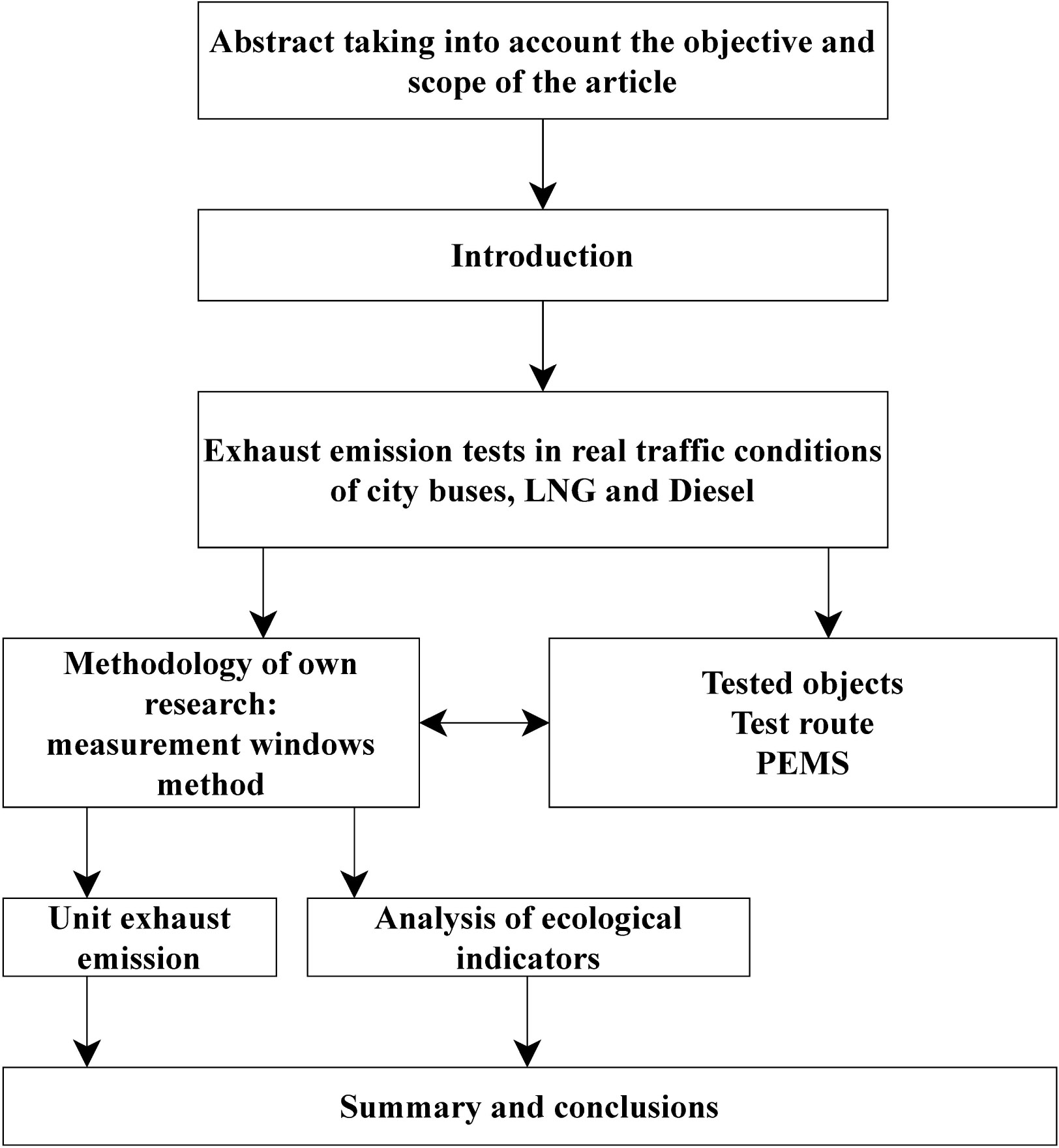 Figure 1 Structure of research.