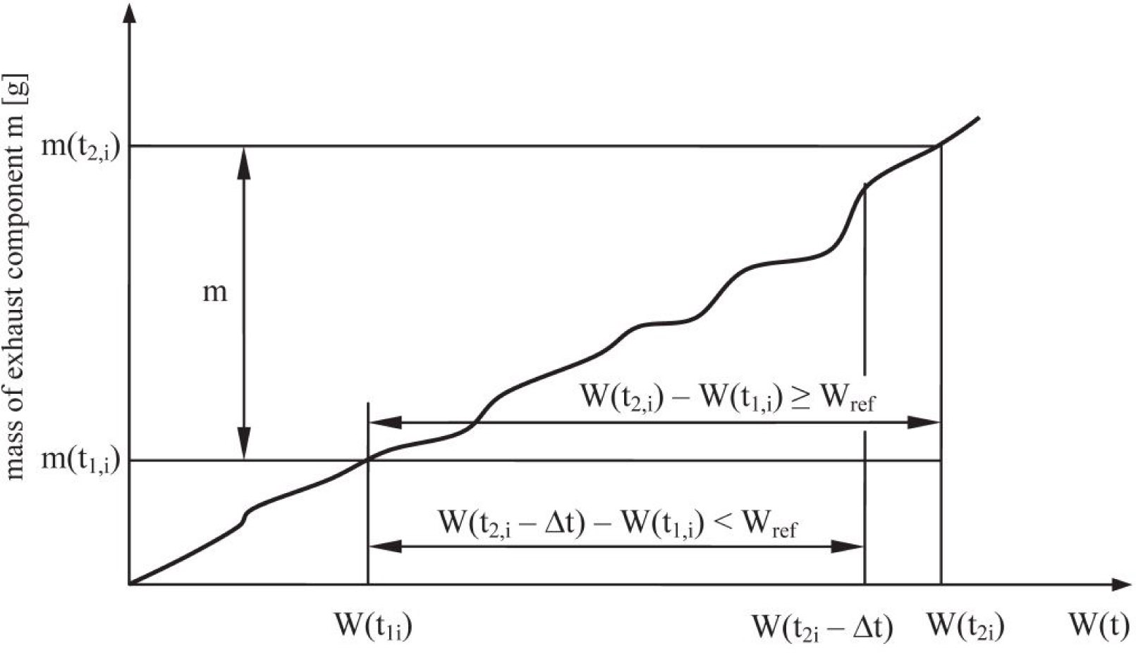 Figure 2 An algorithm for determining the emissions using the work performed in the test [21].