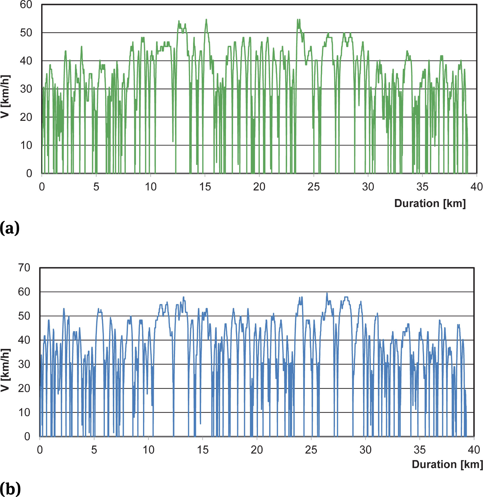 Figure 3 Speed profile and route diagram for road emission testing: a) LNG, b) Diesel.