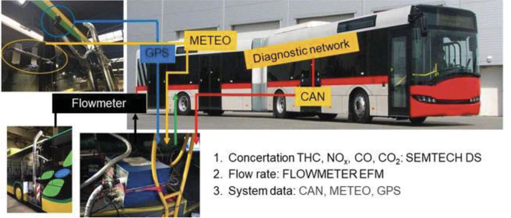 Figure 4 Technical parameters of the PEMS measuring device.