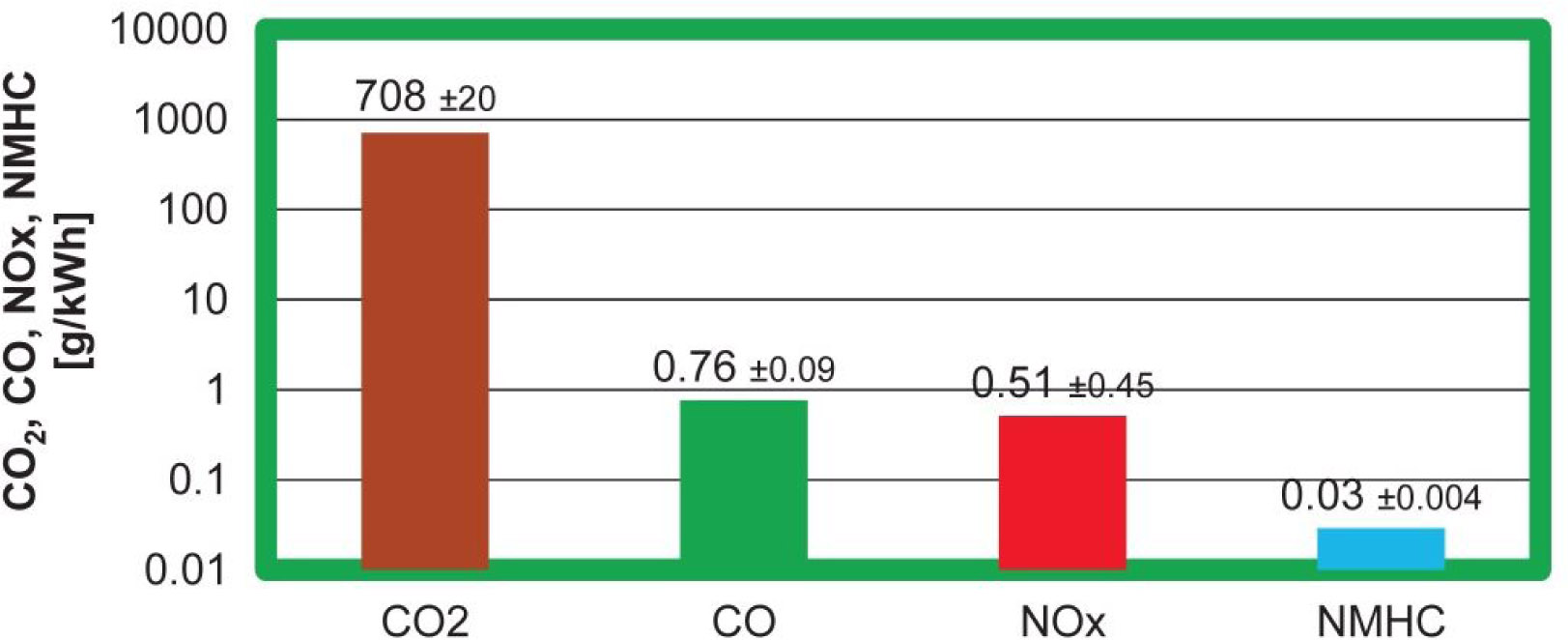 Figure 5 Average road exhaust emissions and average fuel consumption of a bus equipped with a spark ignition engine fueled with natural gas (LNG).
