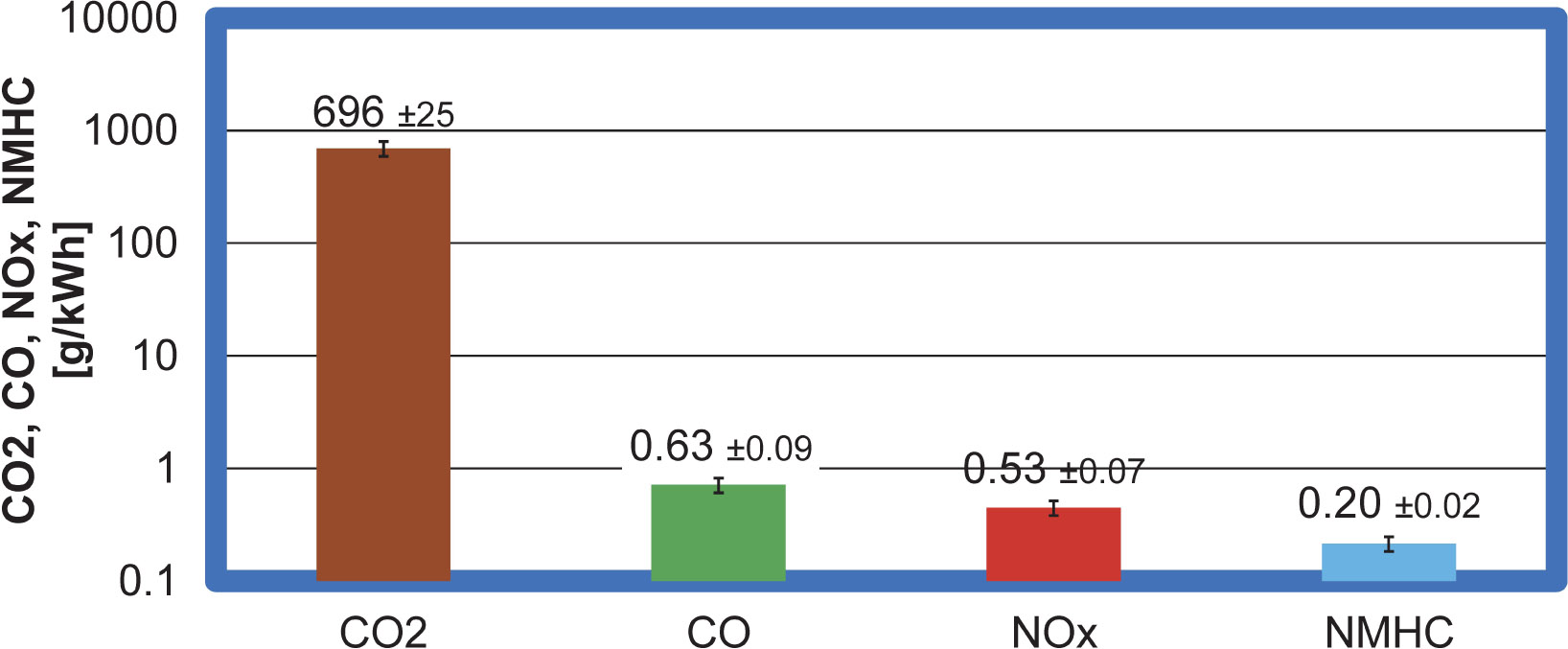 Figure 6 Average road exhaust emissions and average fuel consumption of a bus equipped with a diesel engine.