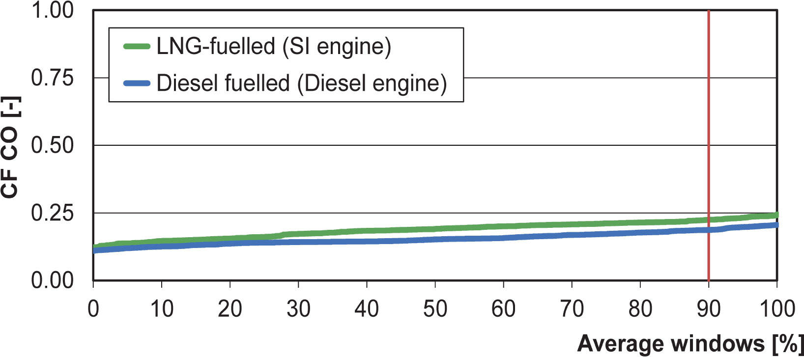 Figure 7 Measured conformity factor values for the specific emission of carbon monoxide for the two tested buses.