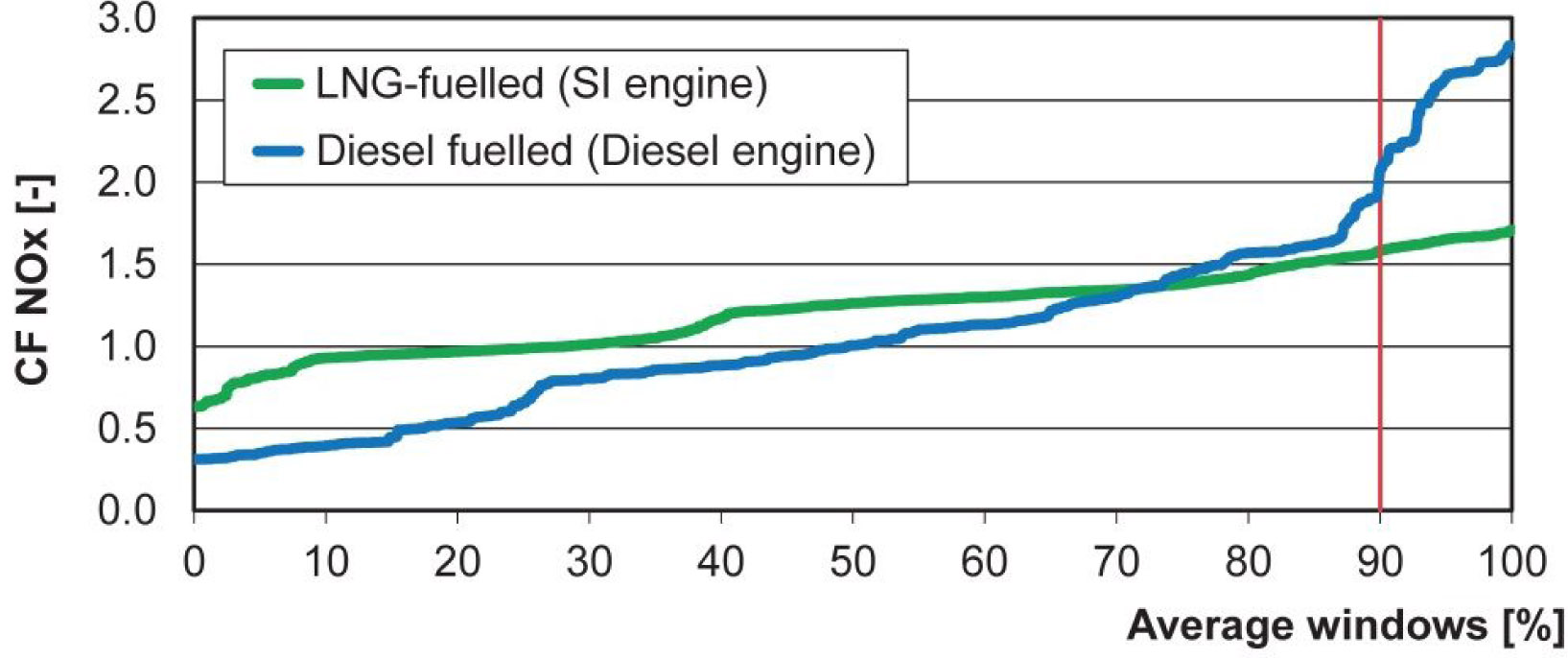 Figure 8 Conformity factor for specific nitrogen oxides emissions for the two tested buses.