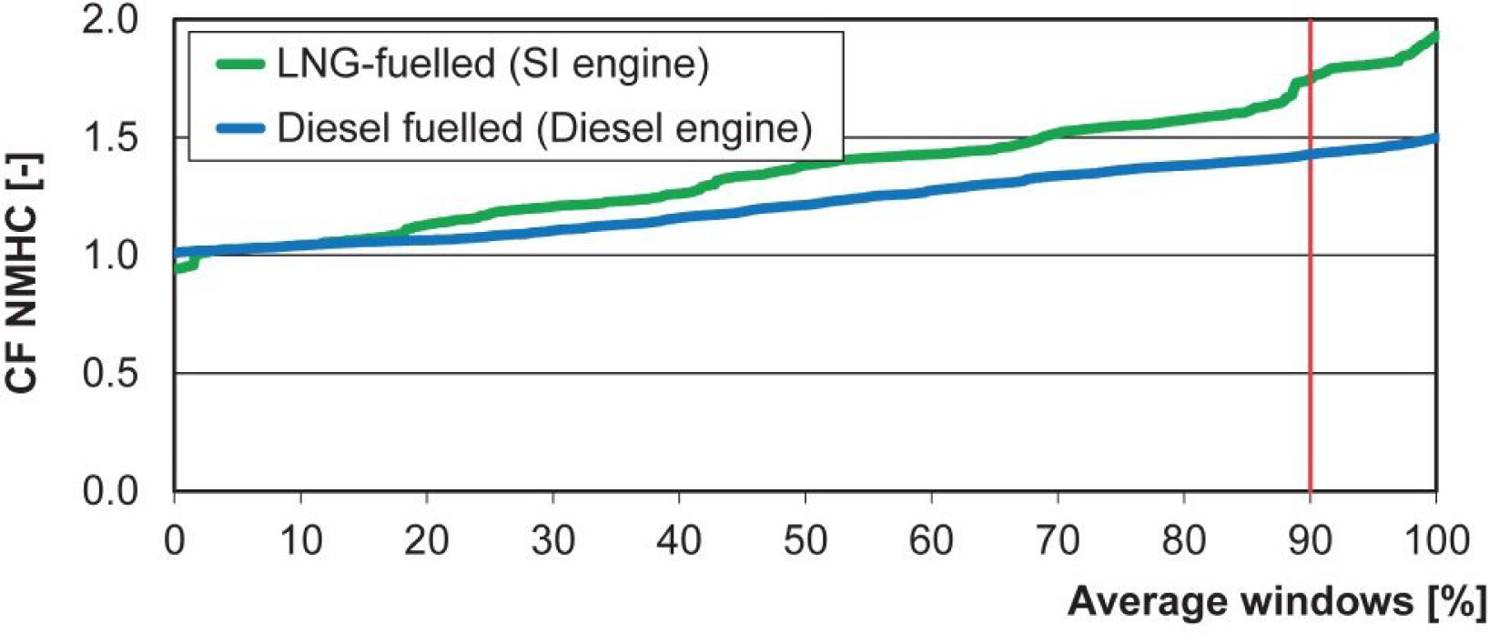 Figure 9 Conformity factor for specific non-methane hydrocarbons emissions for the two tested buses.