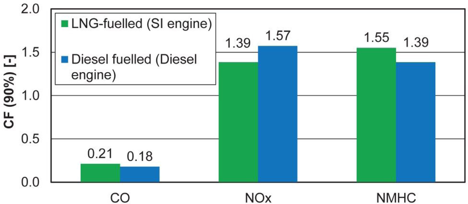 Figure 10 The conformity factors value corresponding to the 90th percentile for the measured exhaust components (permitted limit value of CF = 1.5).