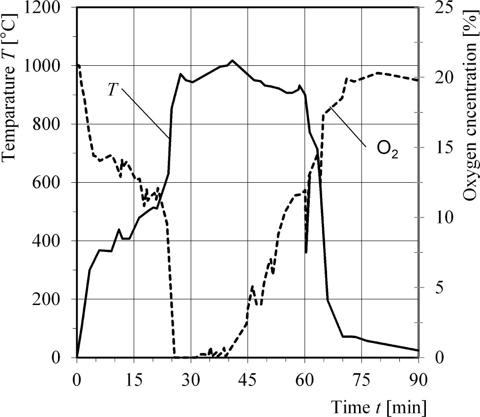 Figure 1 Compartment temperature and oxygen concentration in a compartment fire experiment [17].