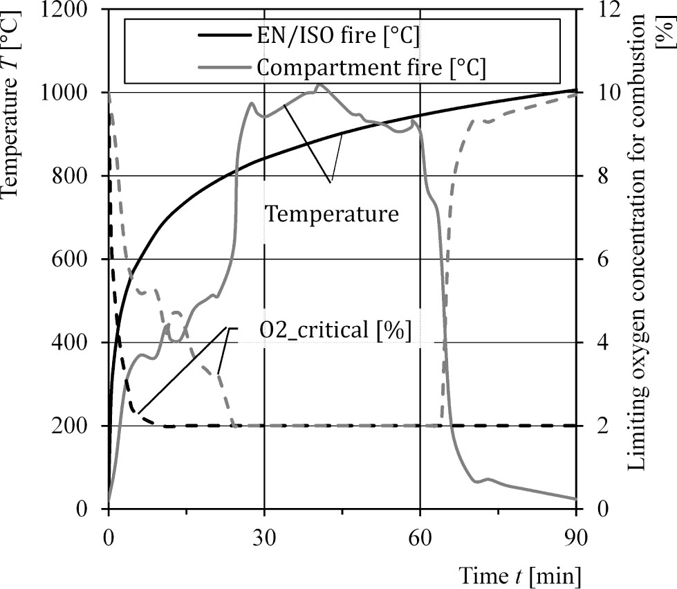 Figure 2 Application of the combustion limits (broken lines) for the EN/ISO fire and the compartment fire in Figure 1.