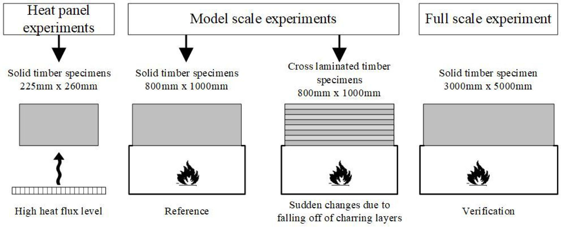 Figure 3 Experimental setups performed in the presented campaign.