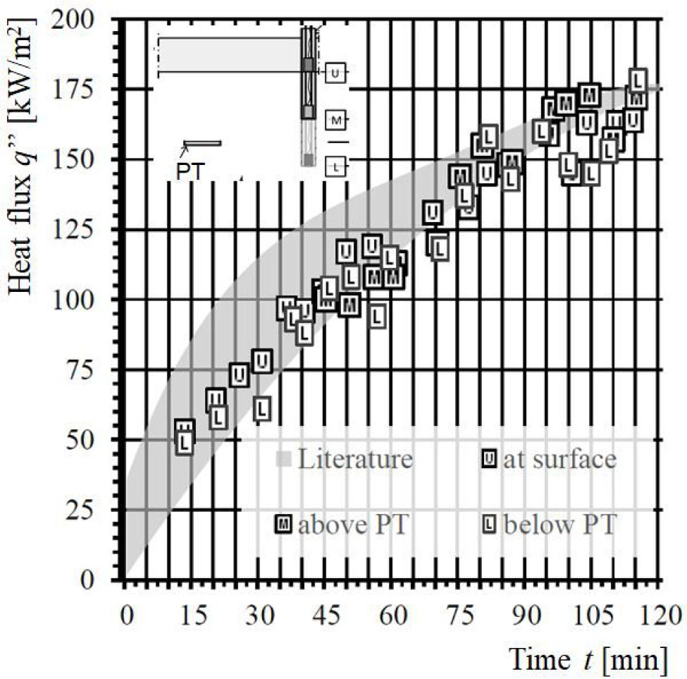 Figure 4 Measurements of the HFS at the positions “Upper” “Medium” and “Lower” in comparison to results available in the literature [14].