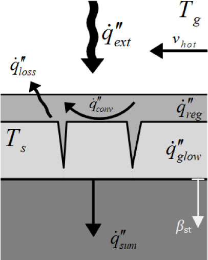 Figure 5 Heat transfer elements contributing to superimposed heat flux 



q˙sum
{\dot q_{sum}}


 relevant for the charring rate βst.